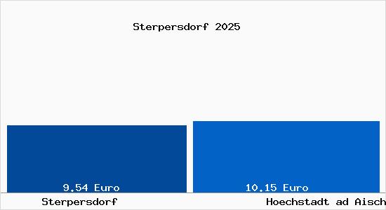 Vergleich Mietspiegel Hoechstadt ad Aisch mit Hoechstadt ad Aisch Sterpersdorf