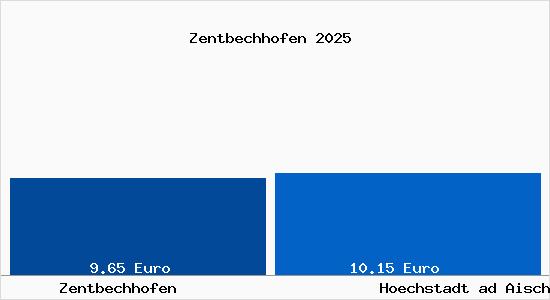 Vergleich Mietspiegel Hoechstadt ad Aisch mit Hoechstadt ad Aisch Zentbechhofen