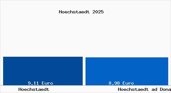 Vergleich Mietspiegel Hoechstaedt ad Donau mit Hoechstaedt ad Donau H&ouml;chst&auml;dt
