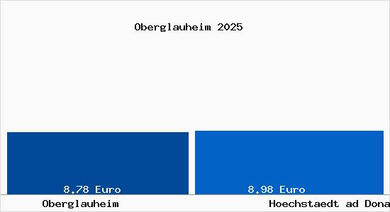 Vergleich Mietspiegel Hoechstaedt ad Donau mit Hoechstaedt ad Donau Oberglauheim