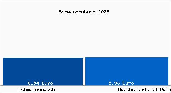 Vergleich Mietspiegel Hoechstaedt ad Donau mit Hoechstaedt ad Donau Schwennenbach