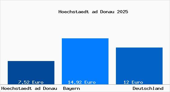 Aktueller Mietspiegel in Hoechstaedt ad Donau