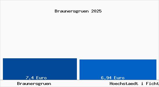 Vergleich Mietspiegel H&ouml;chst&auml;dt im Fichtelgebirge mit H&ouml;chst&auml;dt im Fichtelgebirge Braunersgr&uuml;n