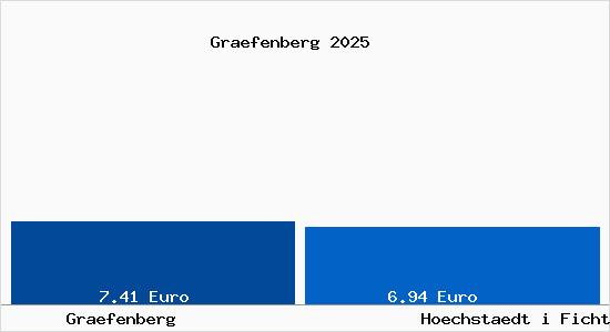 Vergleich Mietspiegel H&ouml;chst&auml;dt im Fichtelgebirge mit H&ouml;chst&auml;dt im Fichtelgebirge Gr&auml;fenberg