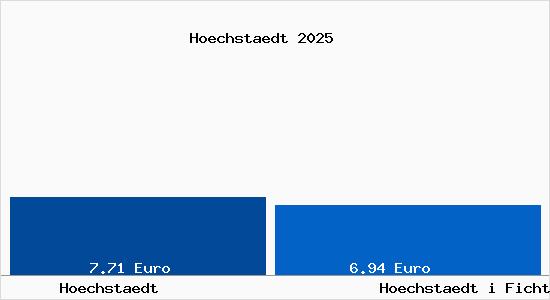 Vergleich Mietspiegel H&ouml;chst&auml;dt im Fichtelgebirge mit H&ouml;chst&auml;dt im Fichtelgebirge H&ouml;chst&auml;dt