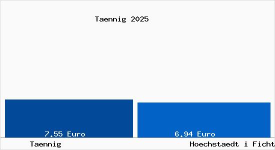 Vergleich Mietspiegel H&ouml;chst&auml;dt im Fichtelgebirge mit H&ouml;chst&auml;dt im Fichtelgebirge T&auml;nnig