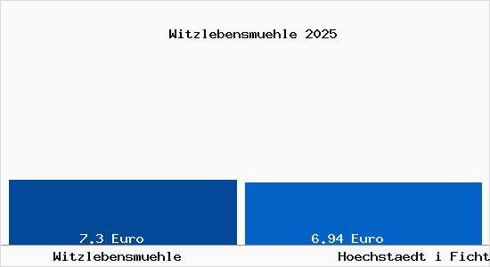 Vergleich Mietspiegel H&ouml;chst&auml;dt im Fichtelgebirge mit H&ouml;chst&auml;dt im Fichtelgebirge Witzlebensm&uuml;hle