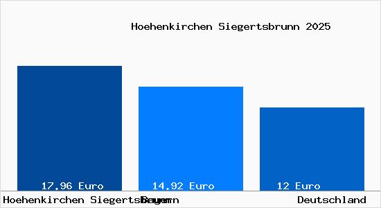 Aktueller Mietspiegel in H&ouml;henkirchen-Siegertsbrunn