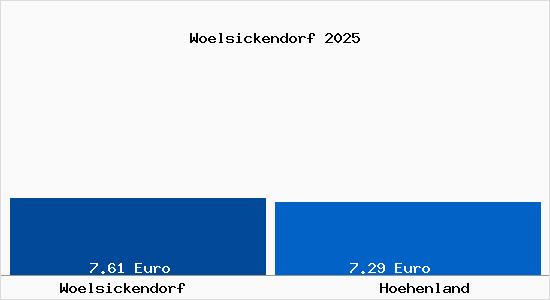 Vergleich Mietspiegel Hoehenland mit Hoehenland W&ouml;lsickendorf
