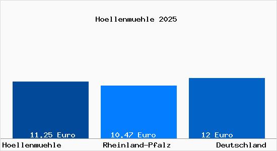 Aktueller Mietspiegel in Hoellenmuehle