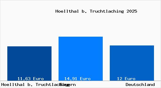 Aktueller Mietspiegel in Hoellthal b. Truchtlaching