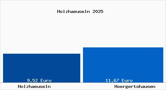 Vergleich Mietspiegel H&ouml;rgertshausen mit H&ouml;rgertshausen Holzhaeuseln