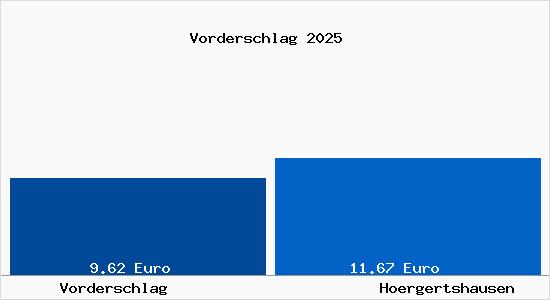 Vergleich Mietspiegel H&ouml;rgertshausen mit H&ouml;rgertshausen Vorderschlag