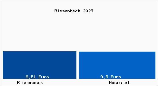 Vergleich Mietspiegel H&ouml;rstel mit H&ouml;rstel Riesenbeck