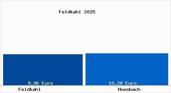 Vergleich Mietspiegel H&ouml;sbach mit H&ouml;sbach Feldkahl