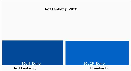 Vergleich Mietspiegel H&ouml;sbach mit H&ouml;sbach Rottenberg