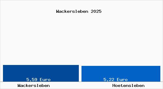 Vergleich Mietspiegel H&ouml;tensleben mit H&ouml;tensleben Wackersleben
