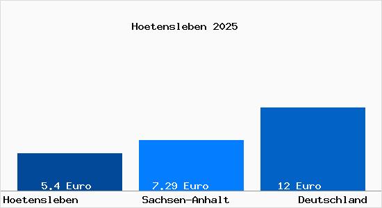 Aktueller Mietspiegel in H&ouml;tensleben