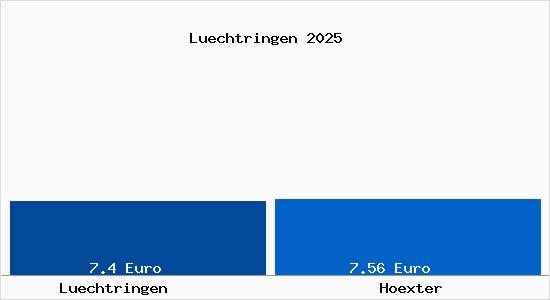Vergleich Mietspiegel H&ouml;xter mit H&ouml;xter L&uuml;chtringen