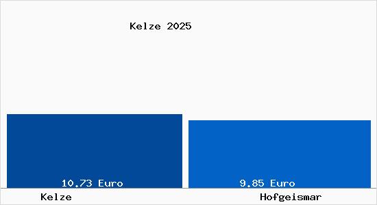 Vergleich Mietspiegel Hofgeismar mit Hofgeismar Kelze