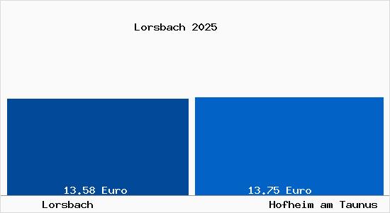 Vergleich Mietspiegel Hofheim am Taunus mit Hofheim am Taunus Lorsbach