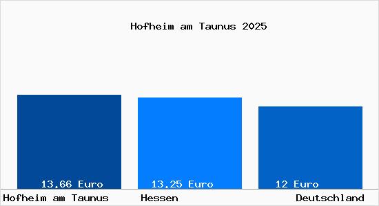 Aktueller Mietspiegel in Hofheim am Taunus