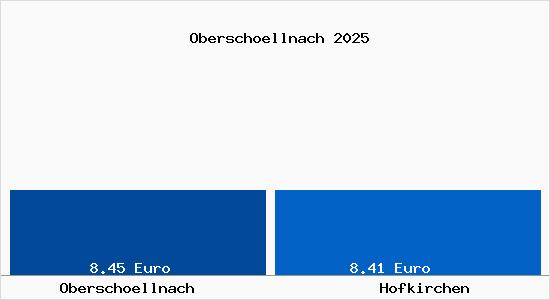 Vergleich Mietspiegel Hofkirchen mit Hofkirchen Obersch&ouml;llnach