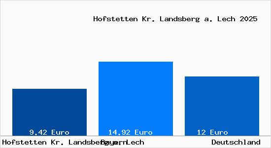 Aktueller Mietspiegel in Hofstetten Kr. Landsberg a. Lech