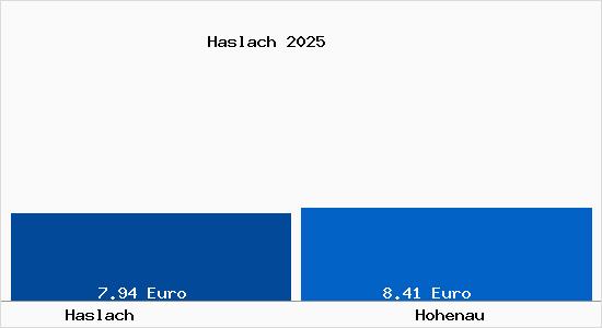 Vergleich Mietspiegel Hohenau mit Hohenau Haslach
