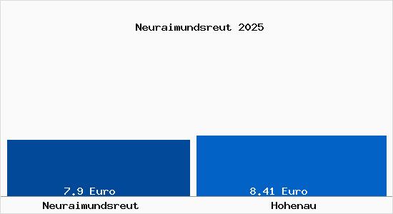 Vergleich Mietspiegel Hohenau mit Hohenau Neuraimundsreut