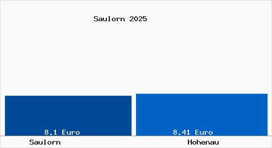 Vergleich Mietspiegel Hohenau mit Hohenau Saulorn