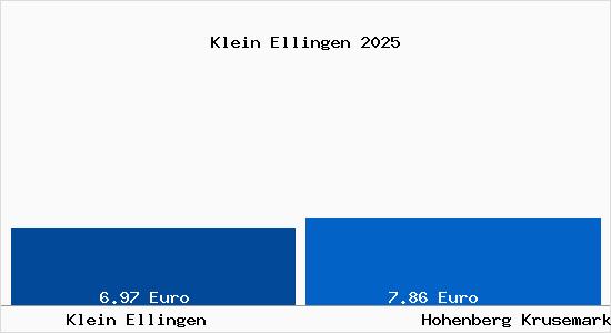 Vergleich Mietspiegel Hohenberg Krusemark mit Hohenberg Krusemark Klein Ellingen