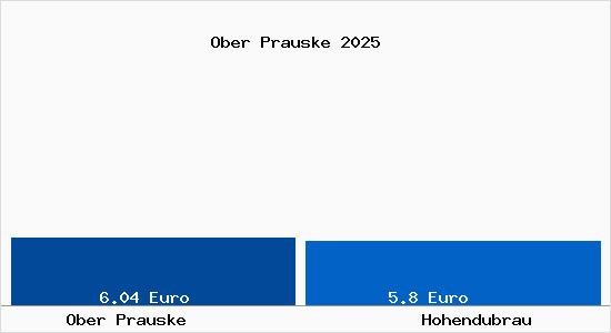 Vergleich Mietspiegel Hohendubrau mit Hohendubrau Ober Prauske
