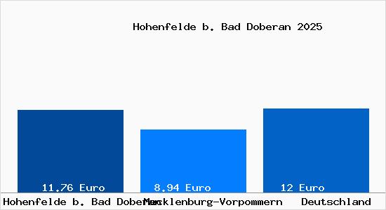 Aktueller Mietspiegel in Hohenfelde b. Bad Doberan
