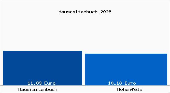 Vergleich Mietspiegel Hohenfels mit Hohenfels Hausraitenbuch