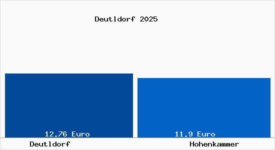 Vergleich Mietspiegel Hohenkammer mit Hohenkammer Deutldorf