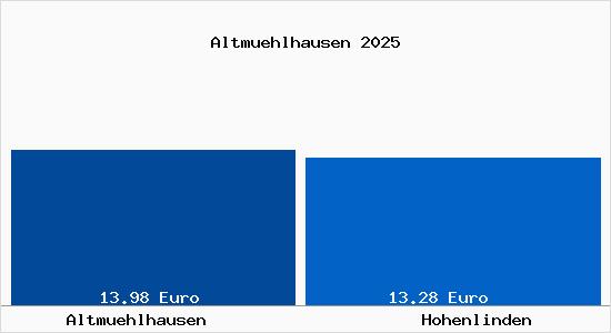 Vergleich Mietspiegel Hohenlinden mit Hohenlinden Altm&uuml;hlhausen