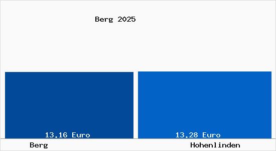 Vergleich Mietspiegel Hohenlinden mit Hohenlinden Berg