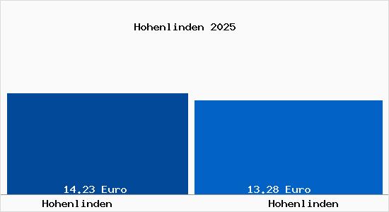 Vergleich Mietspiegel Hohenlinden mit Hohenlinden Hohenlinden