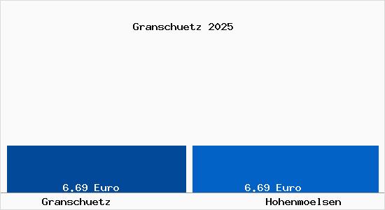 Vergleich Mietspiegel Hohenm&ouml;lsen mit Hohenm&ouml;lsen Gransch&uuml;tz