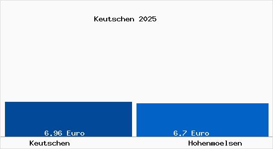 Vergleich Mietspiegel Hohenm&ouml;lsen mit Hohenm&ouml;lsen Keutschen