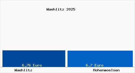 Vergleich Mietspiegel Hohenm&ouml;lsen mit Hohenm&ouml;lsen W&auml;hlitz
