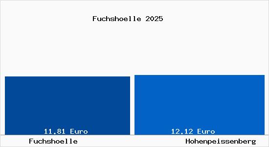 Vergleich Mietspiegel Hohenpei&szlig;enberg mit Hohenpei&szlig;enberg Fuchsh&ouml;lle