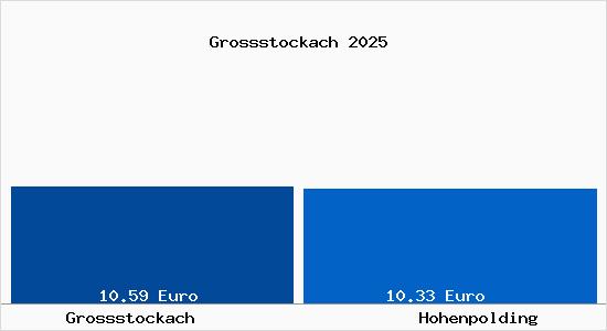 Vergleich Mietspiegel Hohenpolding mit Hohenpolding Grossstockach