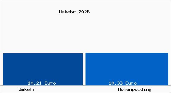 Vergleich Mietspiegel Hohenpolding mit Hohenpolding Umkehr