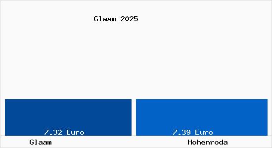 Vergleich Mietspiegel Hohenroda mit Hohenroda Glaam
