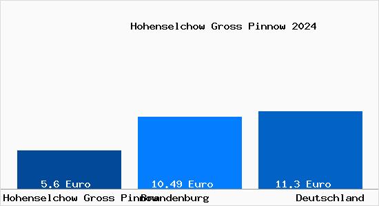 Aktueller Mietspiegel in Hohenselchow Gross Pinnow