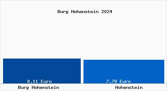 Vergleich Mietspiegel Hohenstein mit Hohenstein Burg Hohenstein