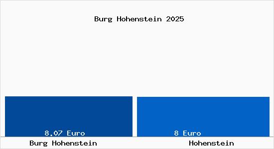 Vergleich Mietspiegel Hohenstein mit Hohenstein Burg Hohenstein
