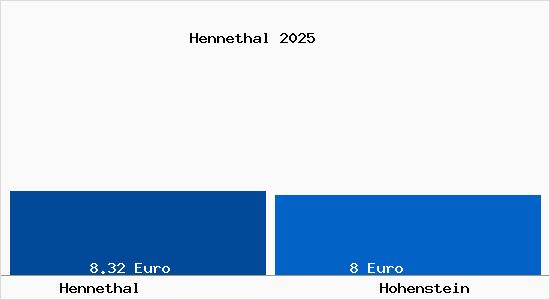 Vergleich Mietspiegel Hohenstein mit Hohenstein Hennethal
